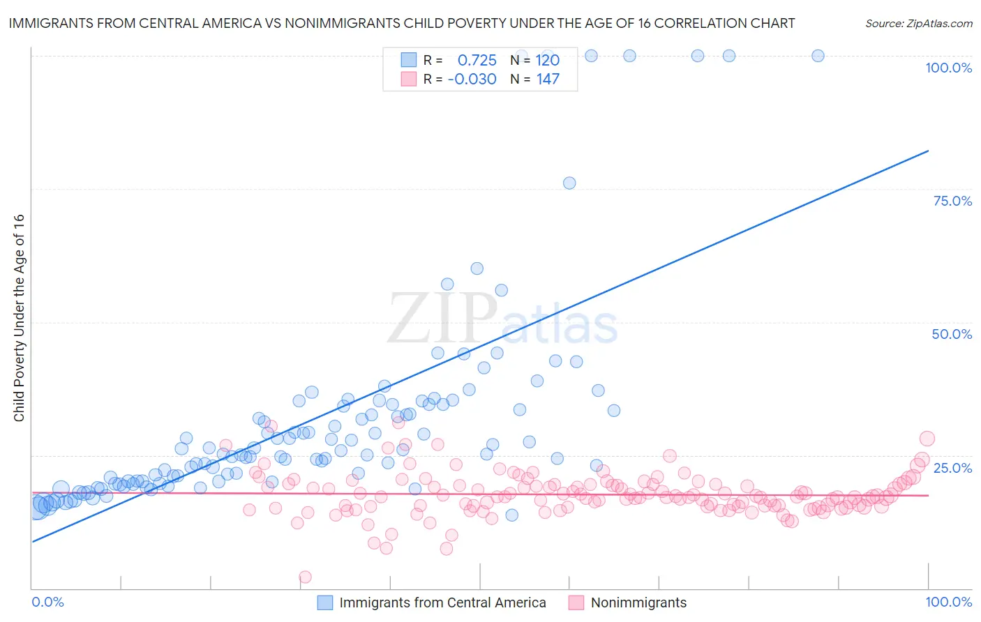 Immigrants from Central America vs Nonimmigrants Child Poverty Under the Age of 16