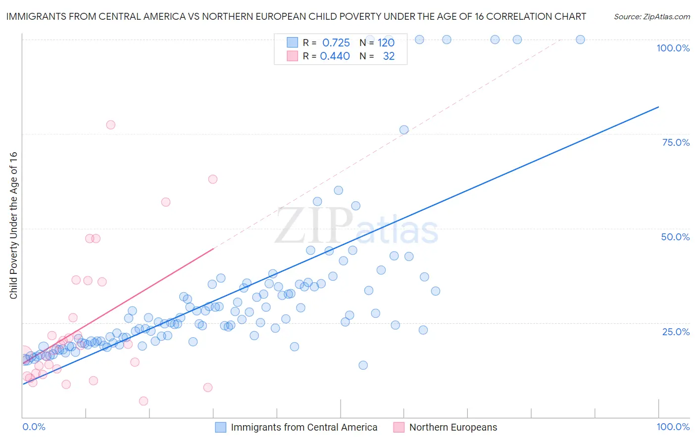 Immigrants from Central America vs Northern European Child Poverty Under the Age of 16