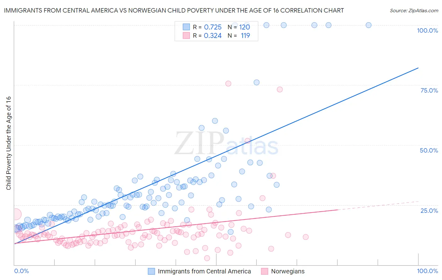 Immigrants from Central America vs Norwegian Child Poverty Under the Age of 16