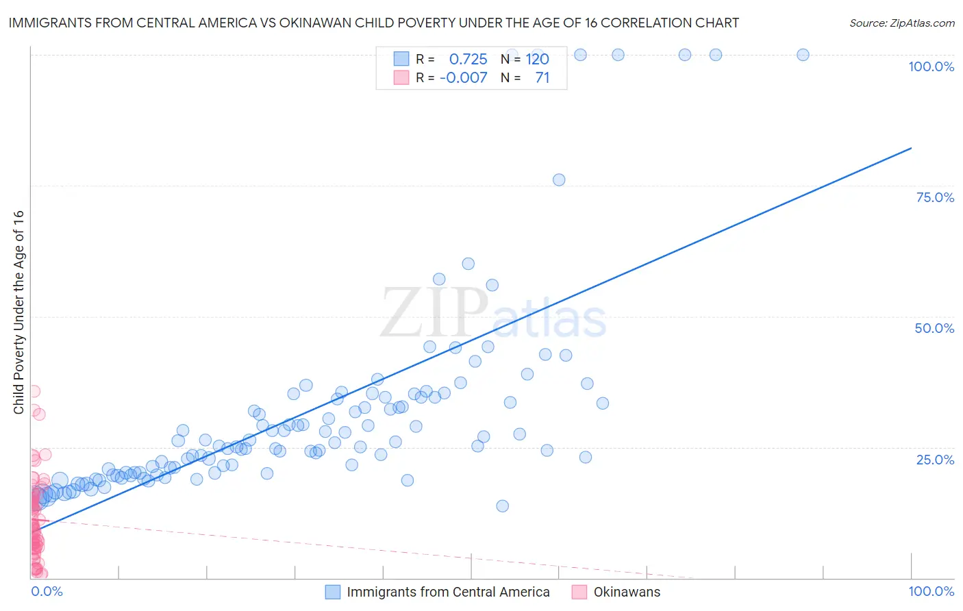 Immigrants from Central America vs Okinawan Child Poverty Under the Age of 16