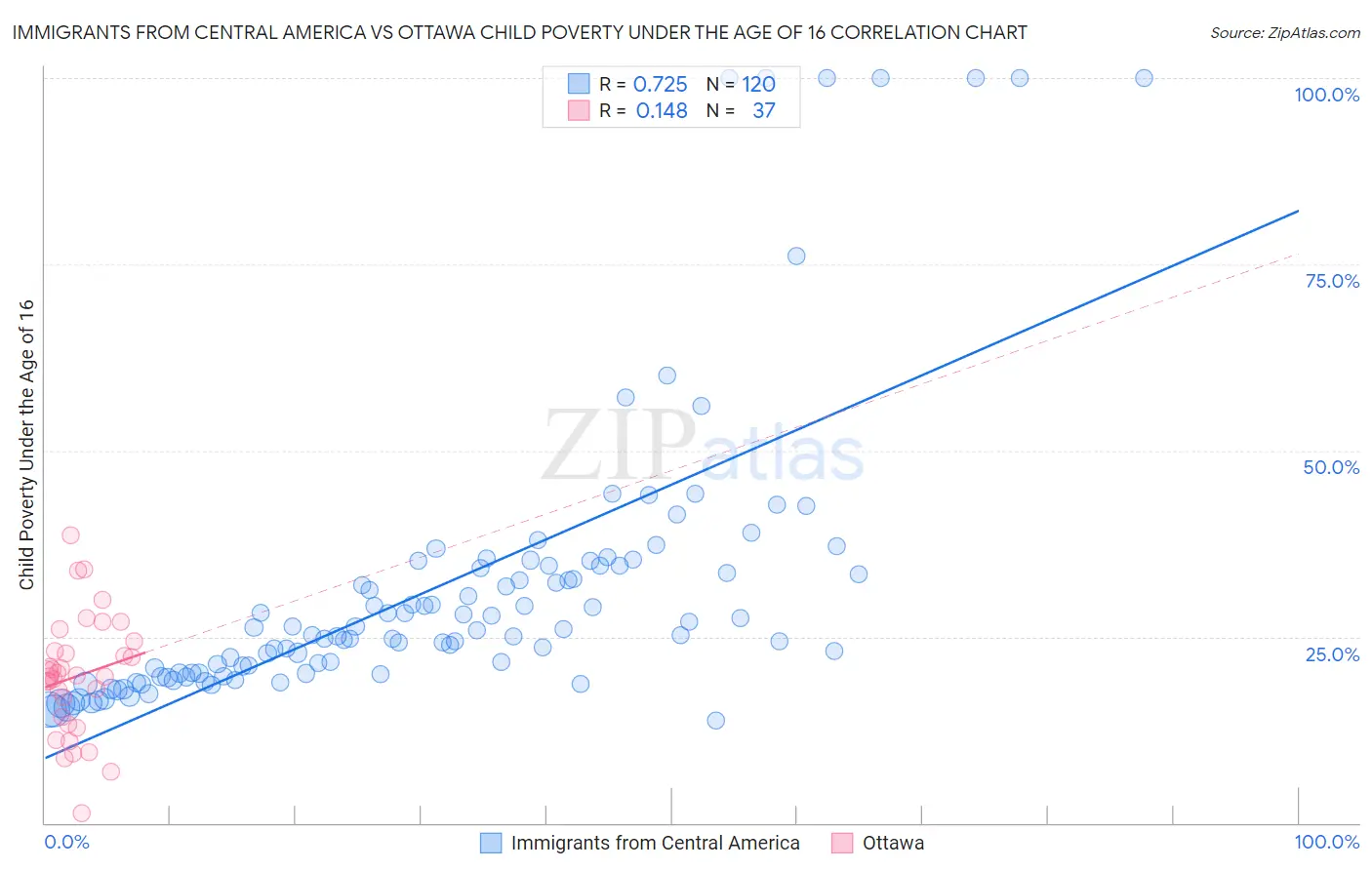 Immigrants from Central America vs Ottawa Child Poverty Under the Age of 16