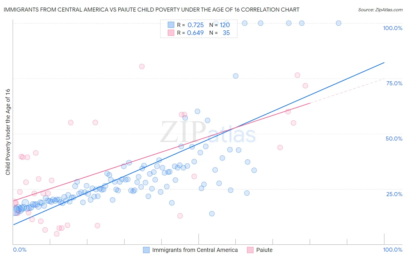 Immigrants from Central America vs Paiute Child Poverty Under the Age of 16