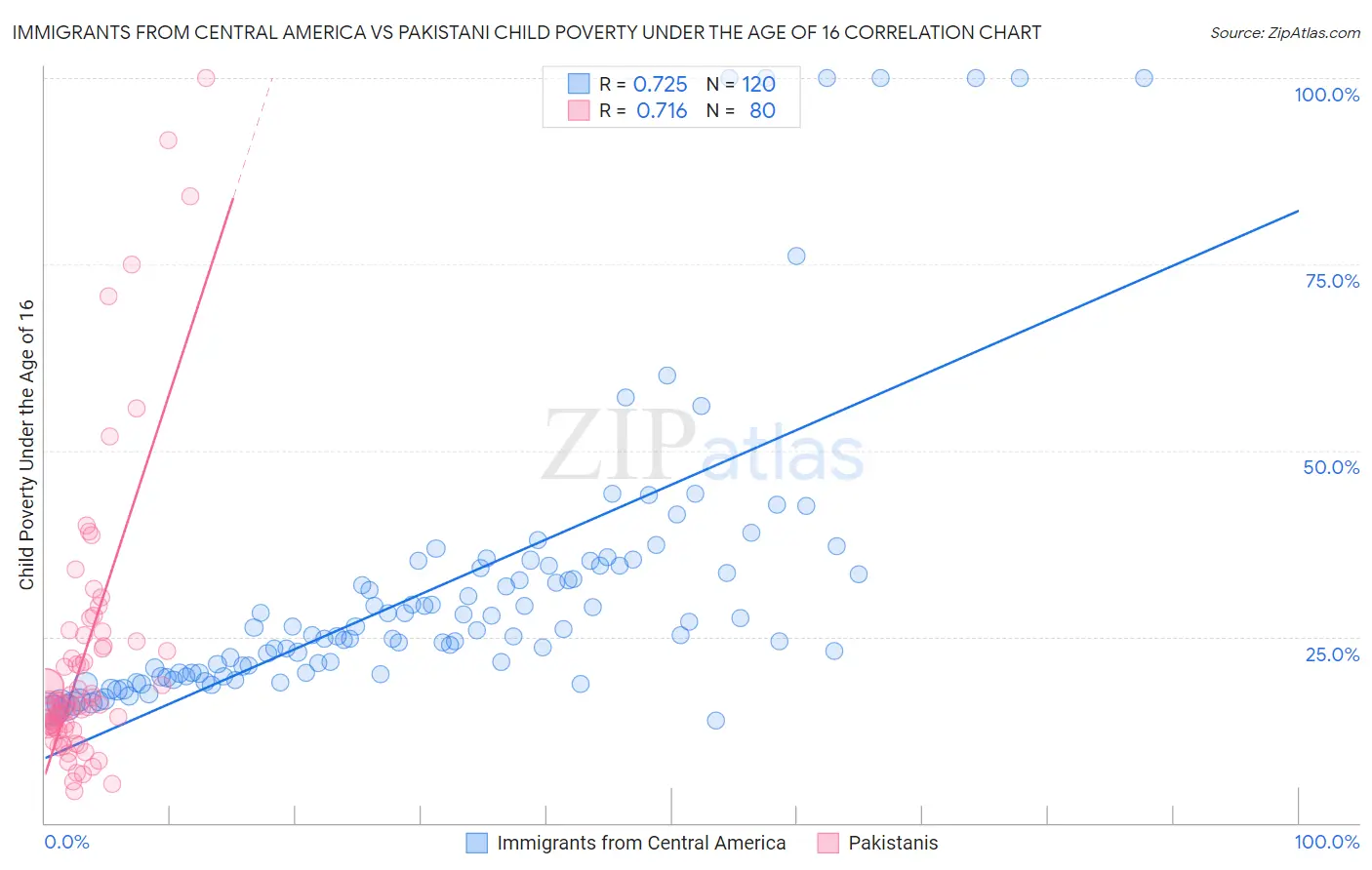 Immigrants from Central America vs Pakistani Child Poverty Under the Age of 16