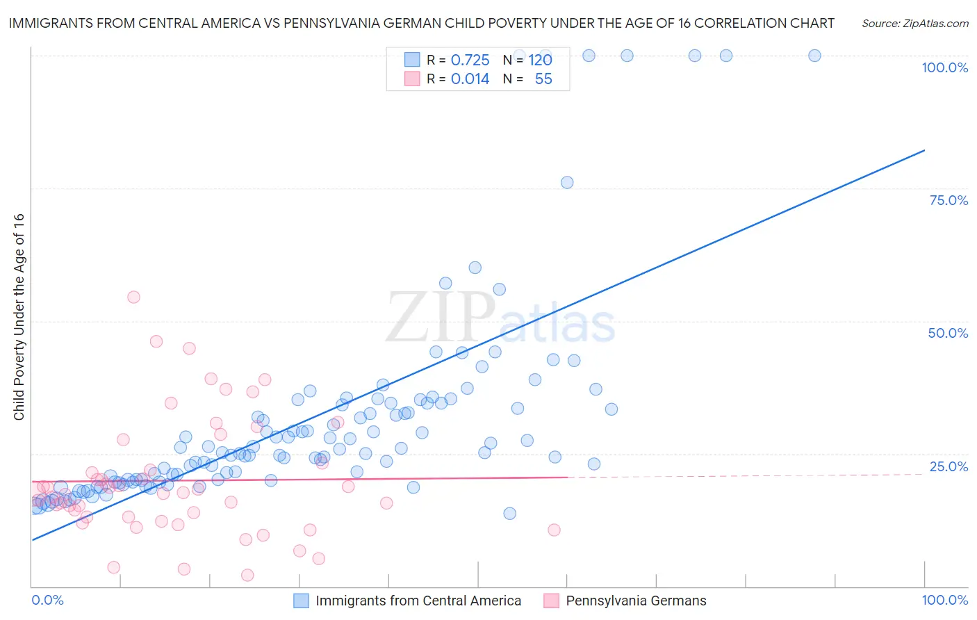 Immigrants from Central America vs Pennsylvania German Child Poverty Under the Age of 16