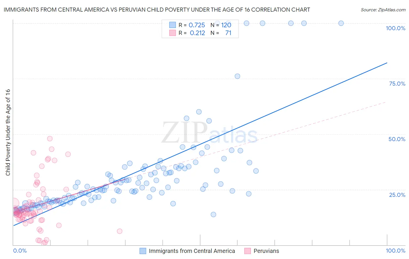 Immigrants from Central America vs Peruvian Child Poverty Under the Age of 16