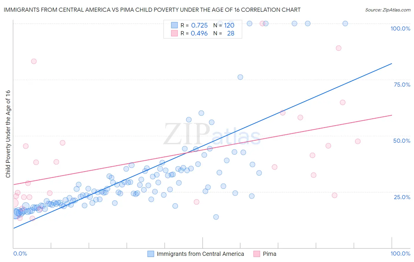 Immigrants from Central America vs Pima Child Poverty Under the Age of 16