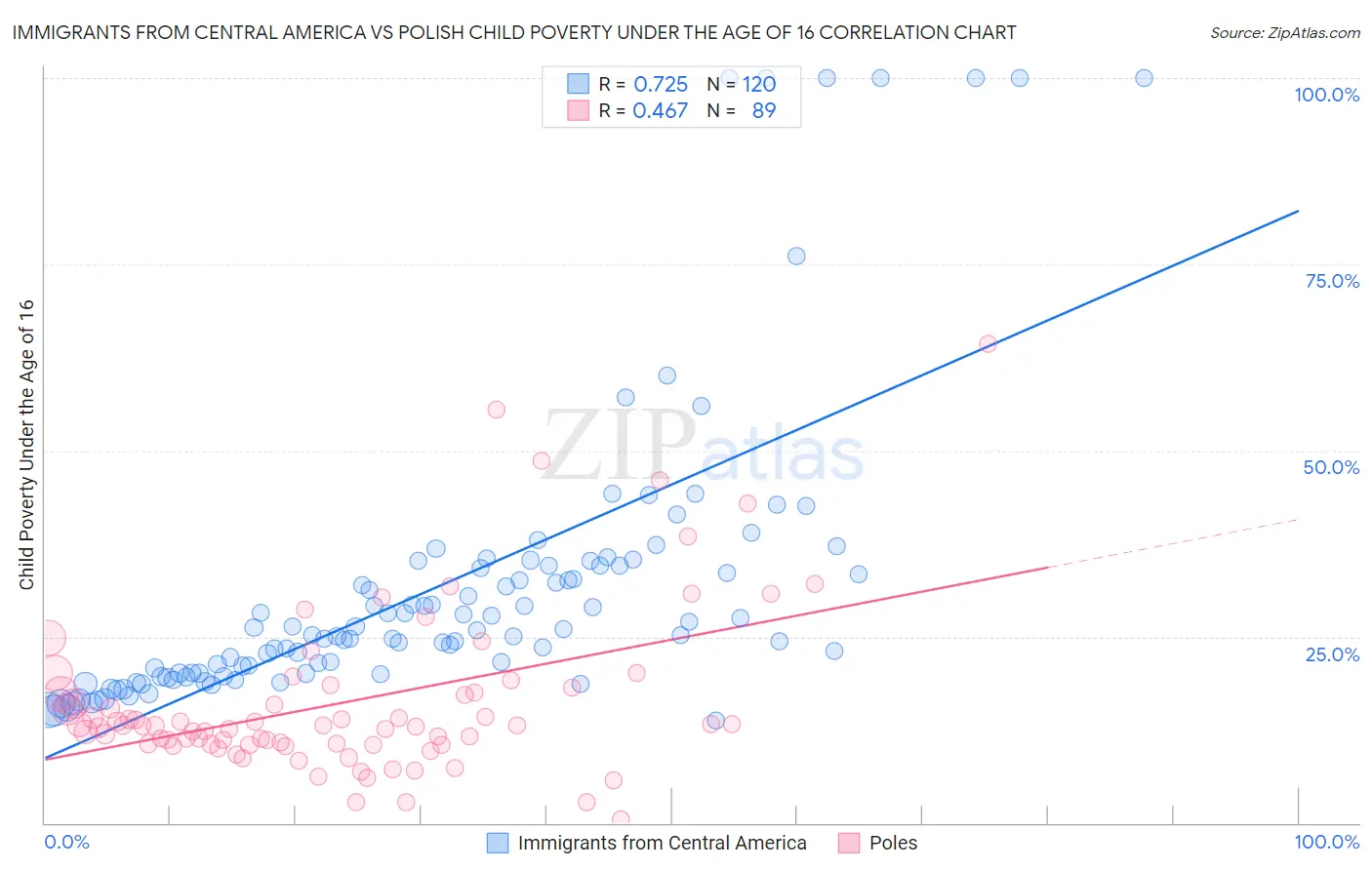 Immigrants from Central America vs Polish Child Poverty Under the Age of 16