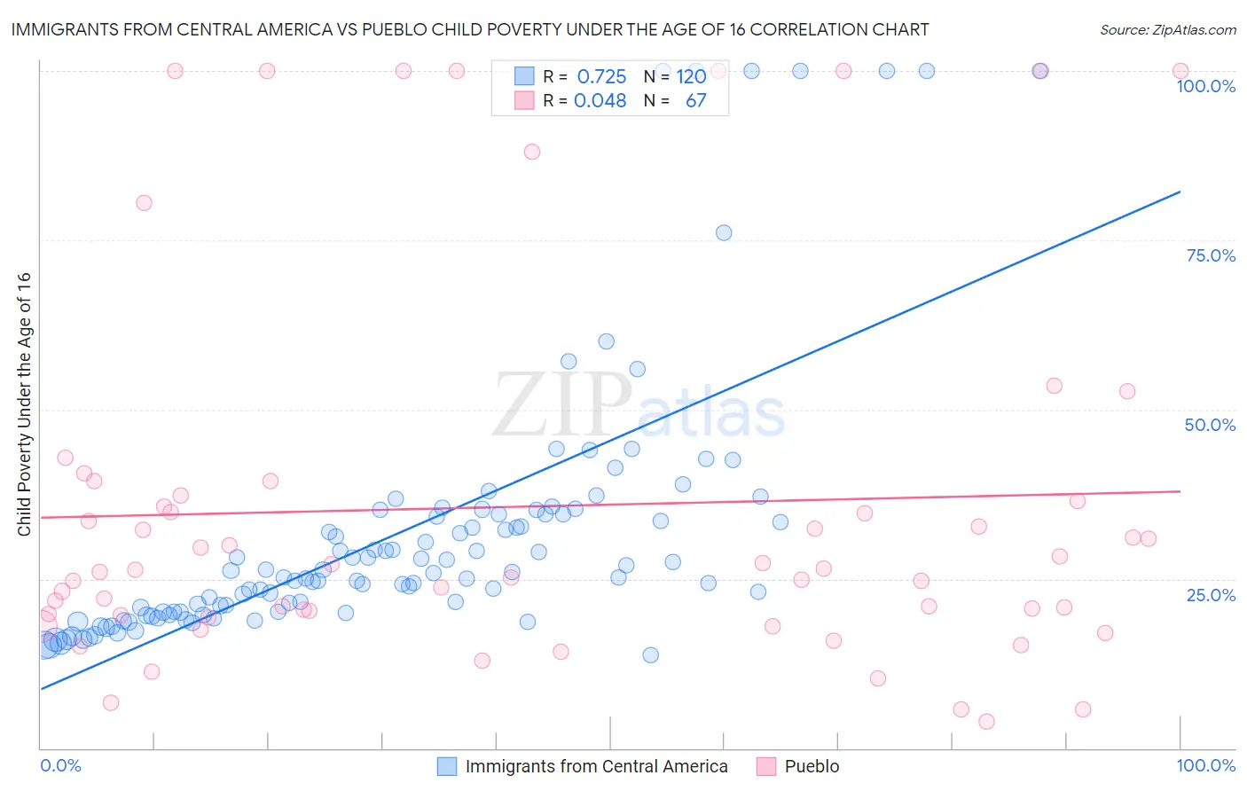 Immigrants from Central America vs Pueblo Child Poverty Under the Age of 16