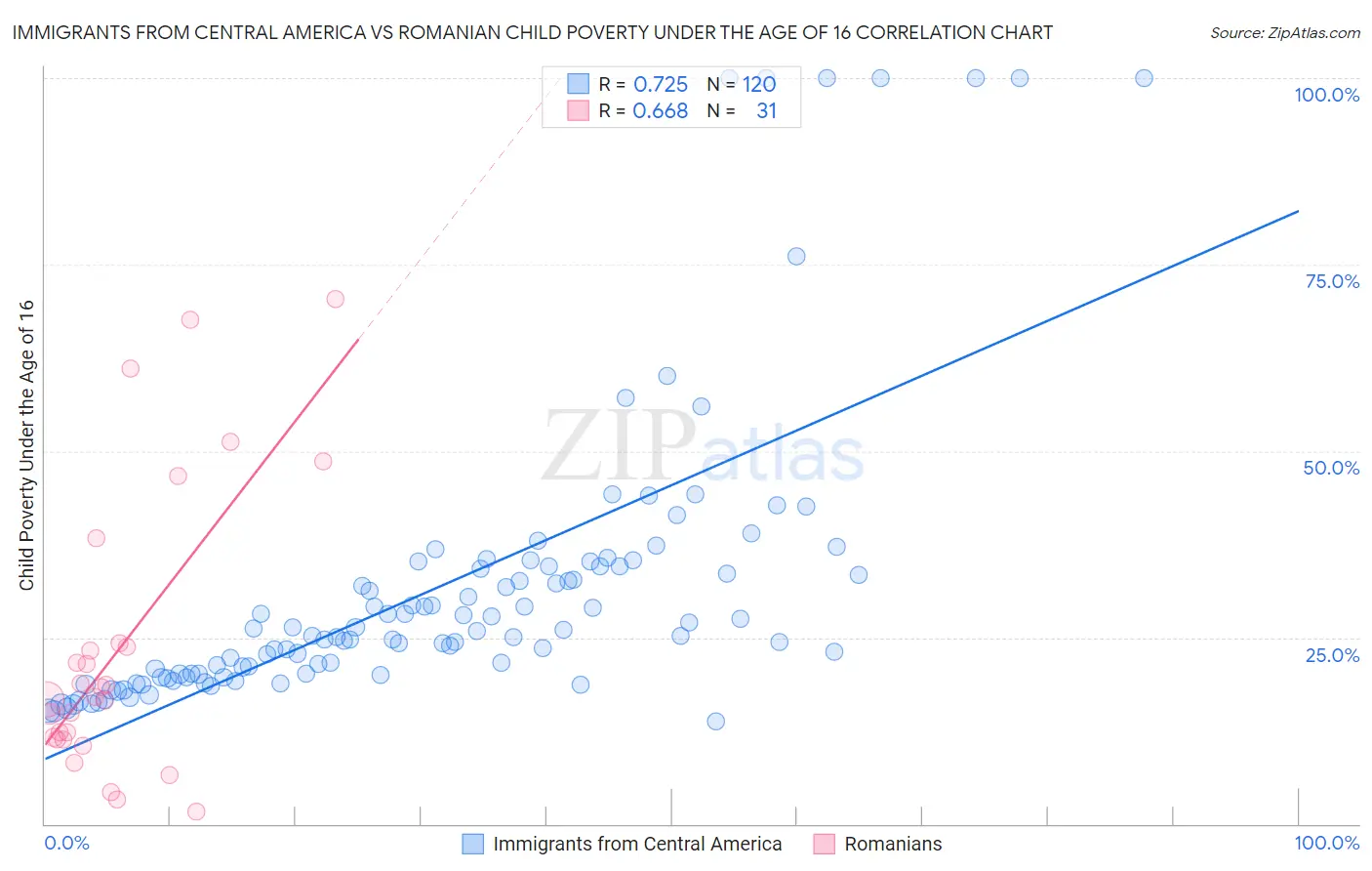 Immigrants from Central America vs Romanian Child Poverty Under the Age of 16