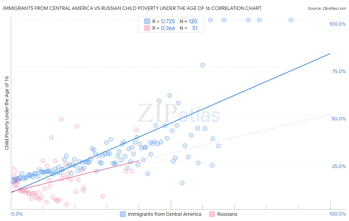 Immigrants from Central America vs Russian Child Poverty Under the Age of 16