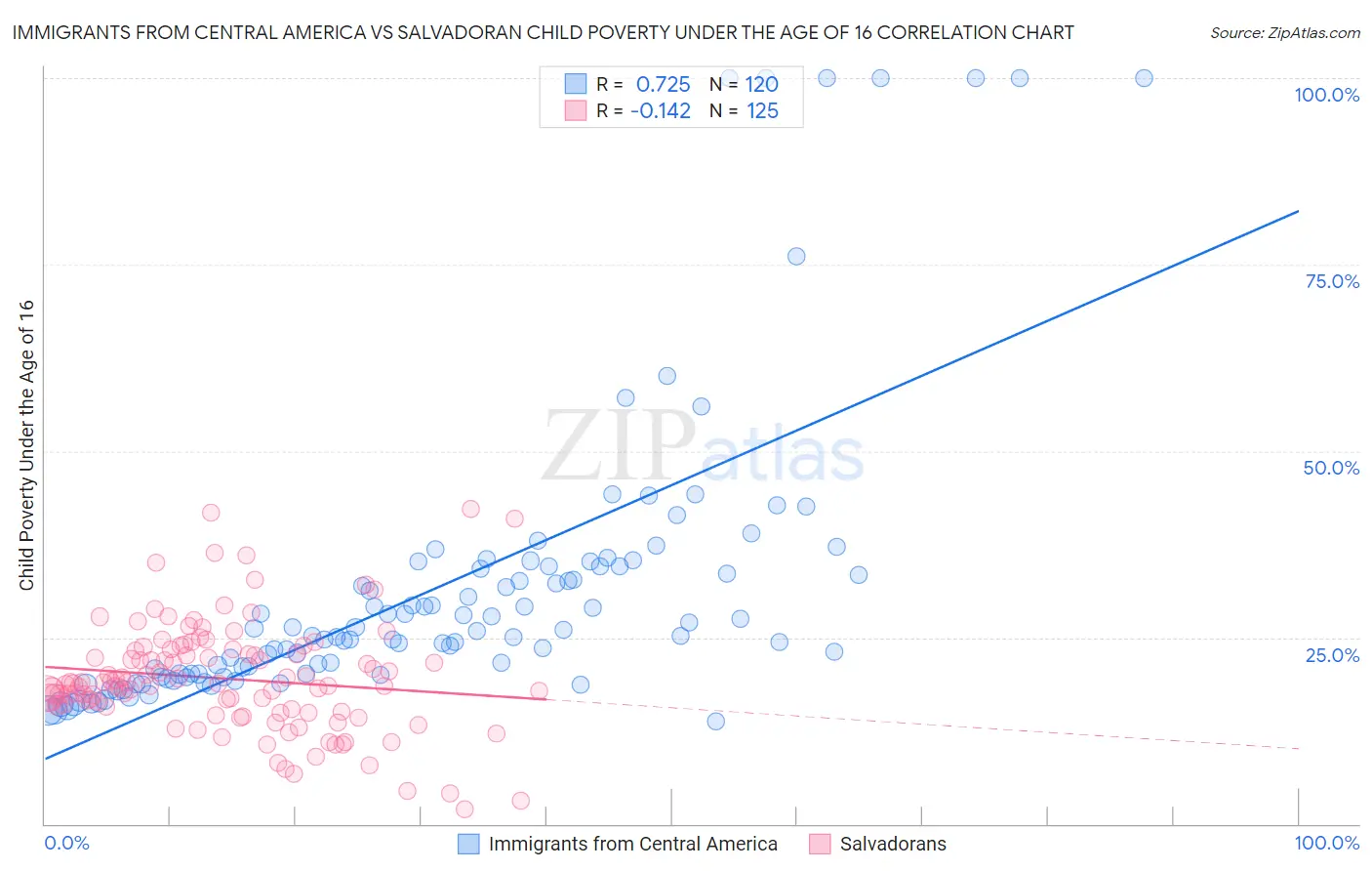 Immigrants from Central America vs Salvadoran Child Poverty Under the Age of 16