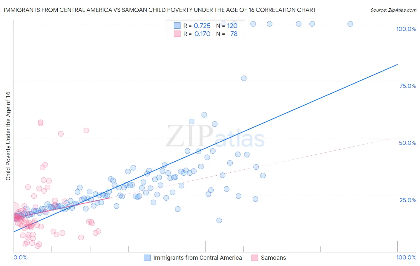 Immigrants from Central America vs Samoan Child Poverty Under the Age of 16