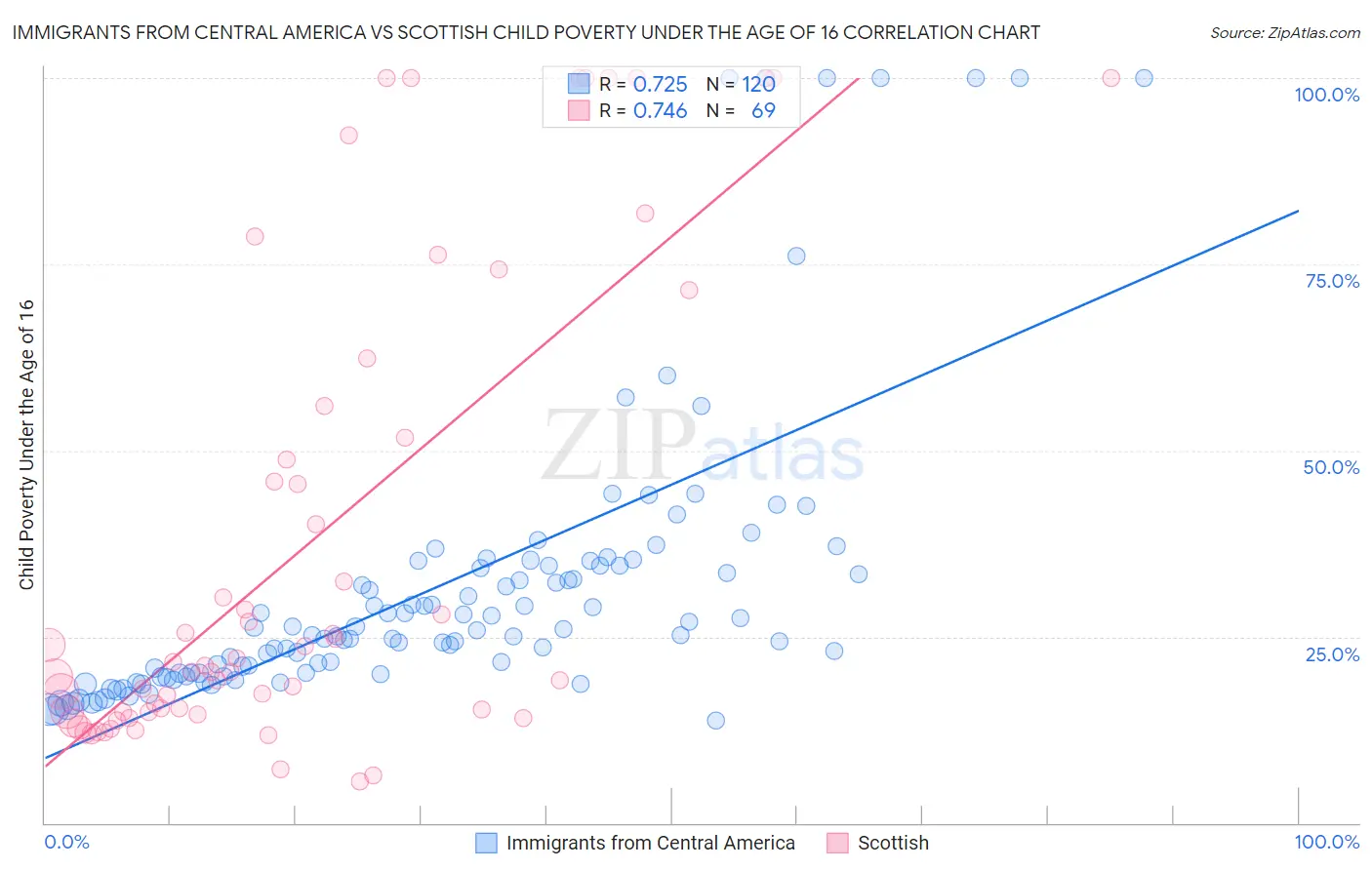 Immigrants from Central America vs Scottish Child Poverty Under the Age of 16