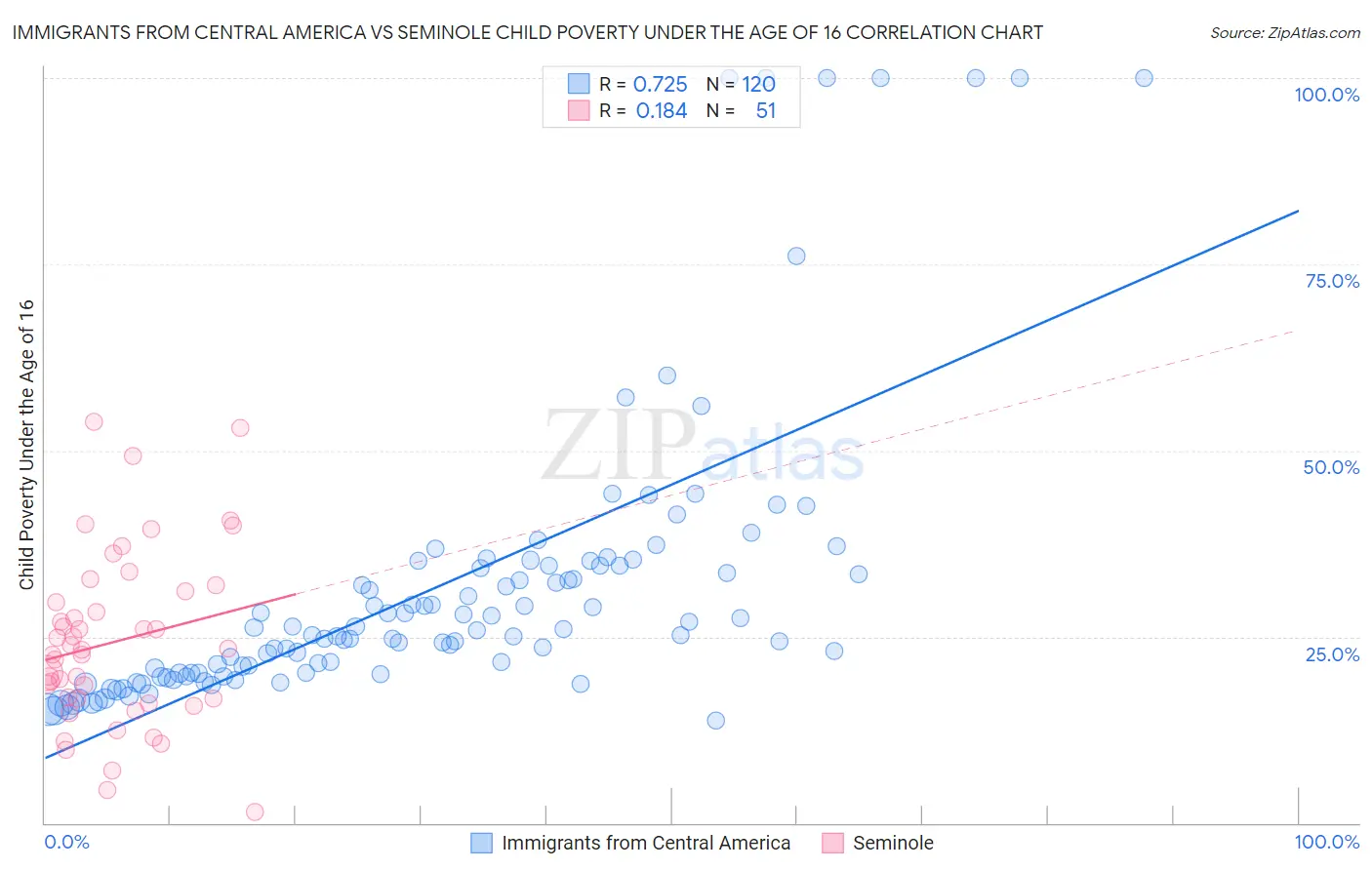 Immigrants from Central America vs Seminole Child Poverty Under the Age of 16