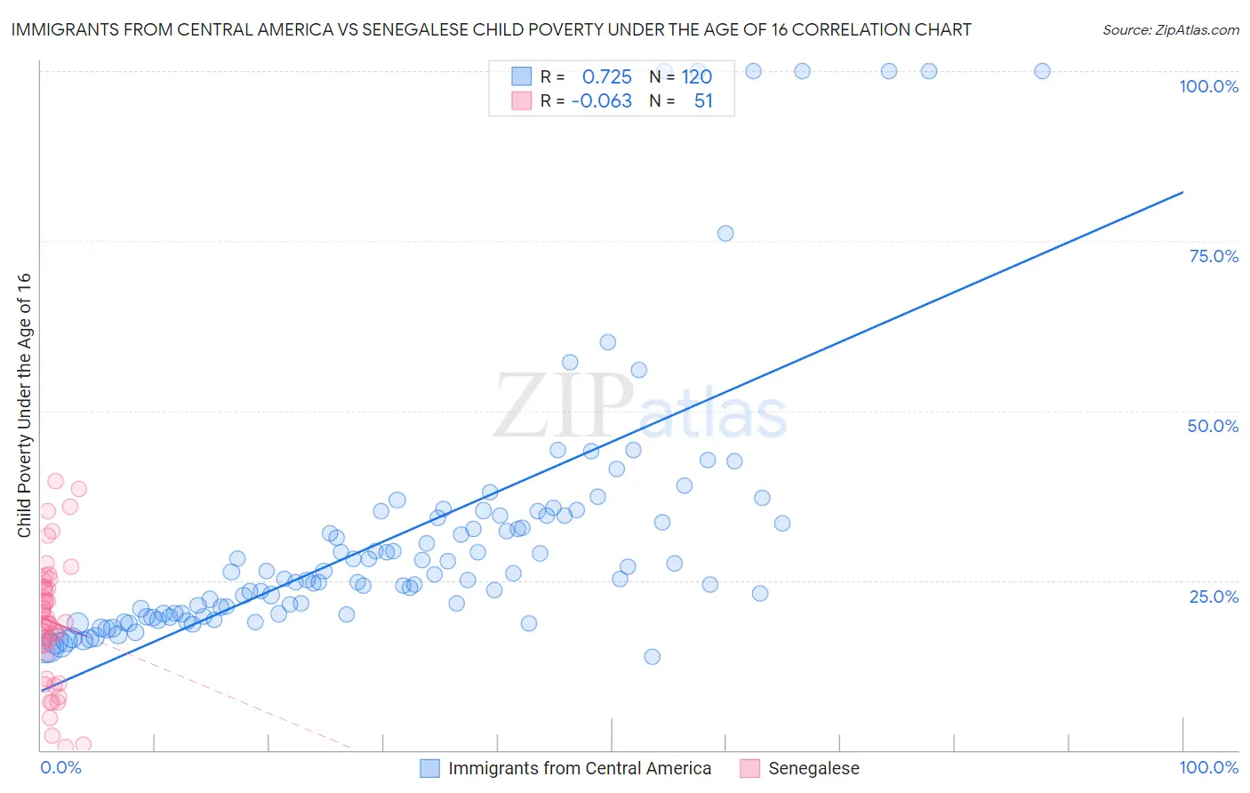 Immigrants from Central America vs Senegalese Child Poverty Under the Age of 16