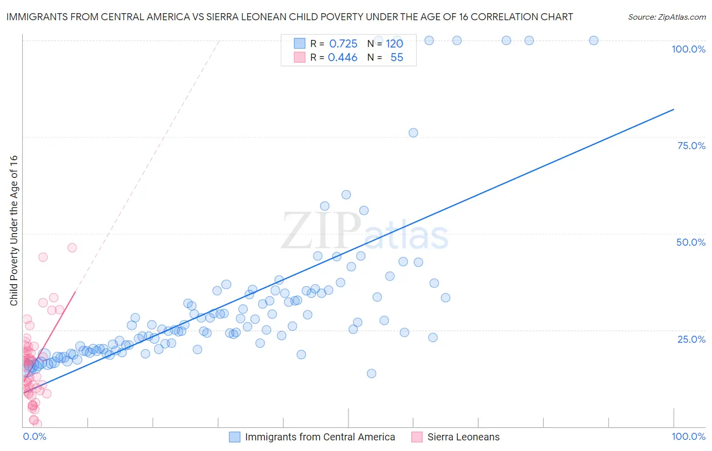 Immigrants from Central America vs Sierra Leonean Child Poverty Under the Age of 16