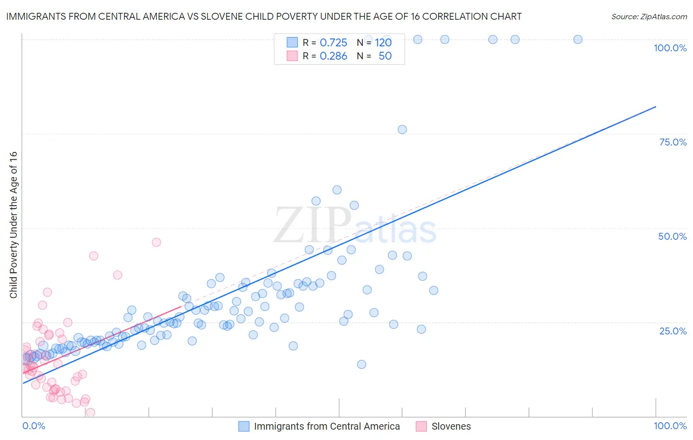 Immigrants from Central America vs Slovene Child Poverty Under the Age of 16