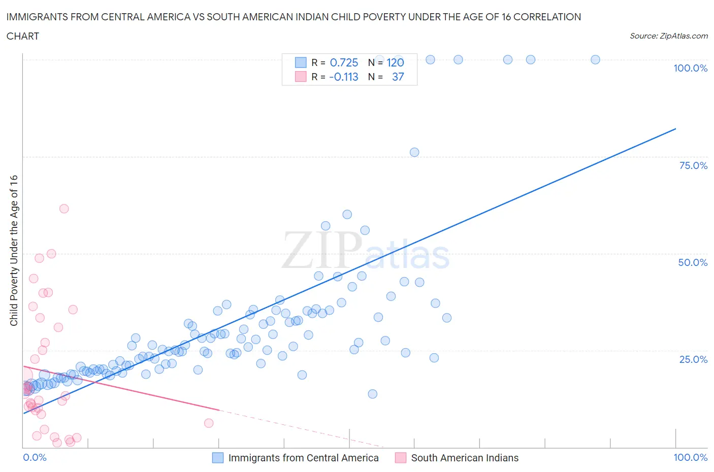 Immigrants from Central America vs South American Indian Child Poverty Under the Age of 16