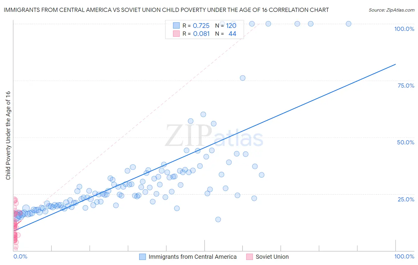 Immigrants from Central America vs Soviet Union Child Poverty Under the Age of 16