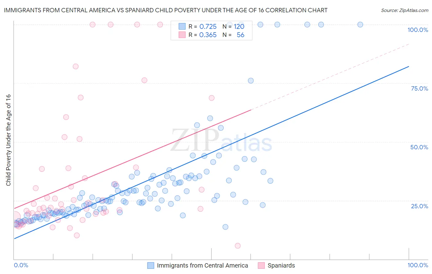 Immigrants from Central America vs Spaniard Child Poverty Under the Age of 16