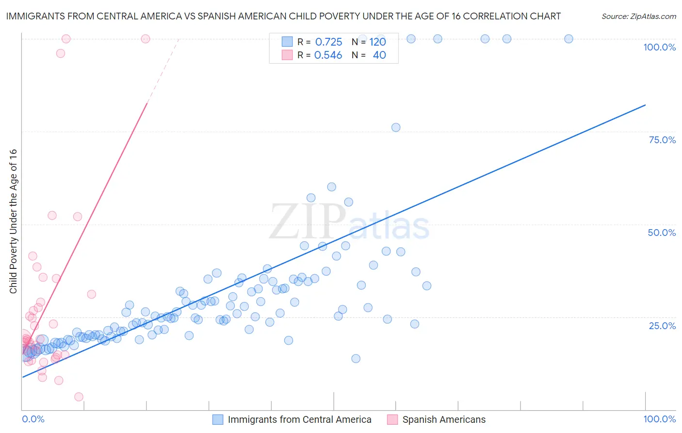 Immigrants from Central America vs Spanish American Child Poverty Under the Age of 16