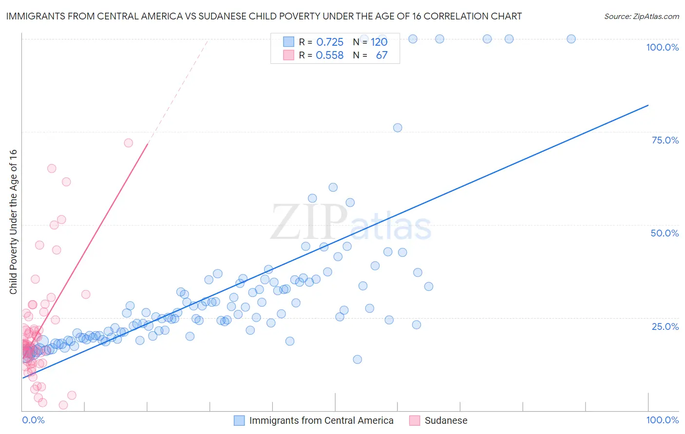 Immigrants from Central America vs Sudanese Child Poverty Under the Age of 16