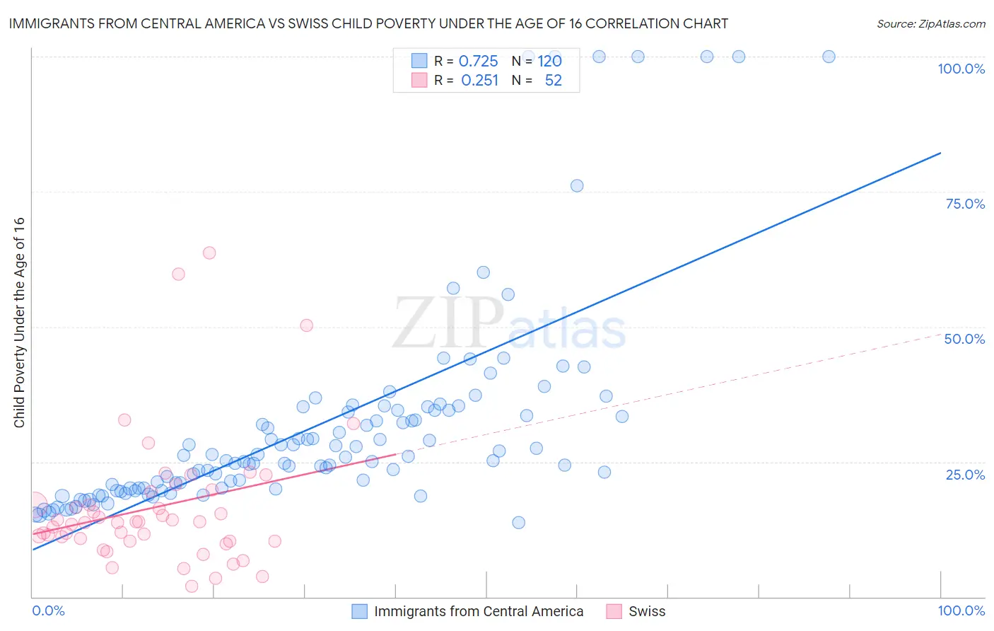 Immigrants from Central America vs Swiss Child Poverty Under the Age of 16