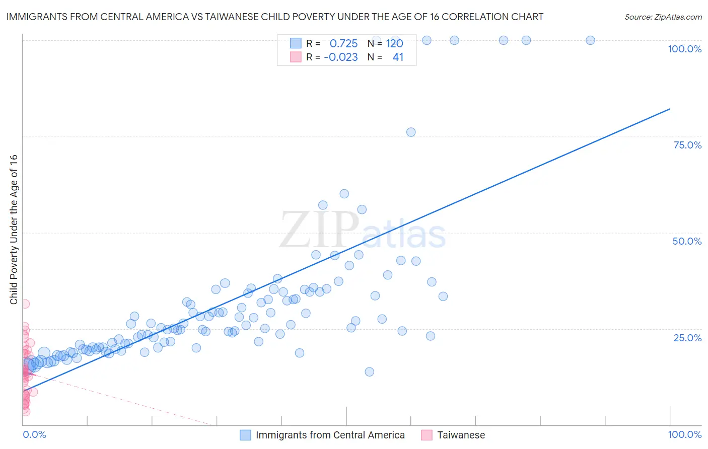 Immigrants from Central America vs Taiwanese Child Poverty Under the Age of 16