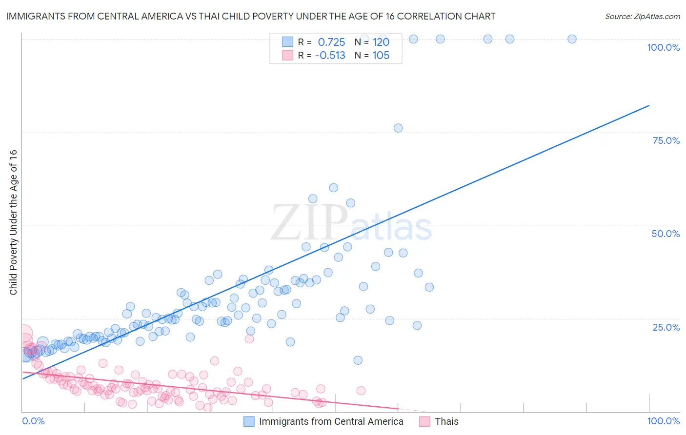 Immigrants from Central America vs Thai Child Poverty Under the Age of 16