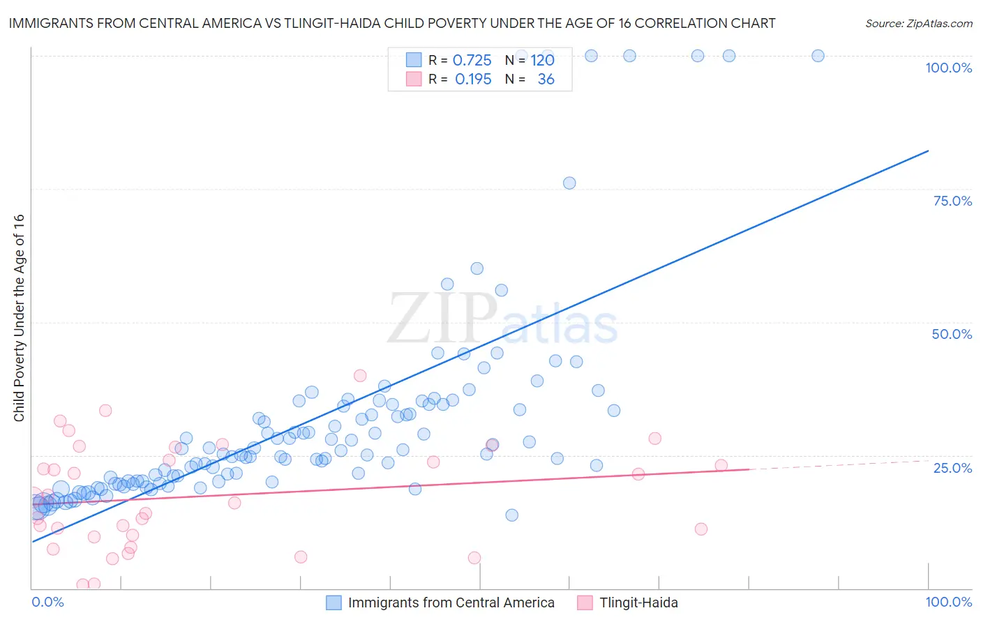 Immigrants from Central America vs Tlingit-Haida Child Poverty Under the Age of 16