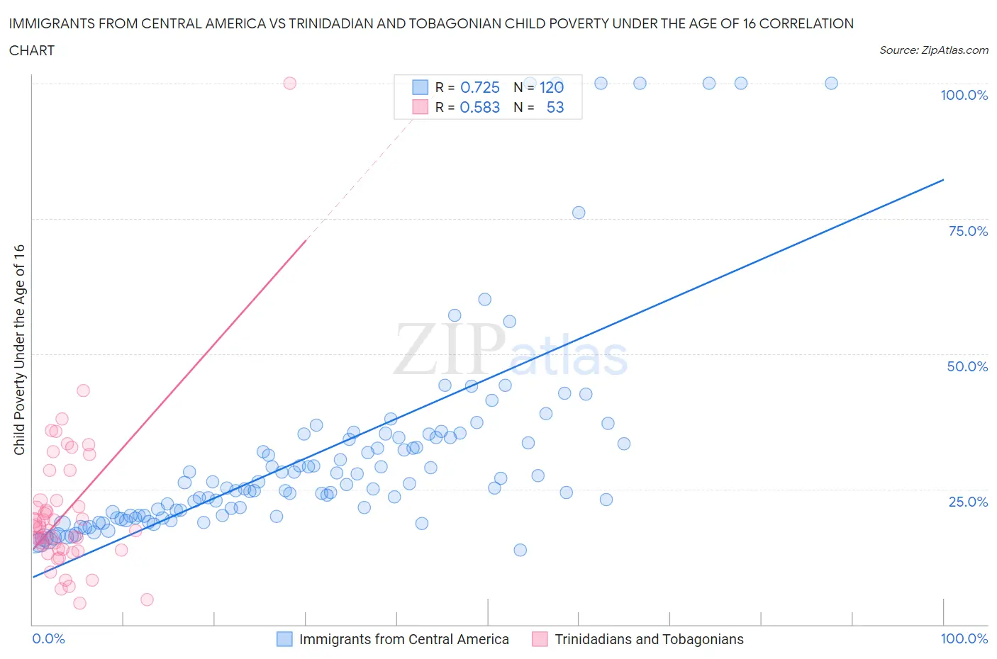 Immigrants from Central America vs Trinidadian and Tobagonian Child Poverty Under the Age of 16