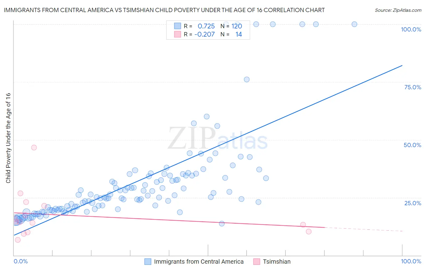 Immigrants from Central America vs Tsimshian Child Poverty Under the Age of 16