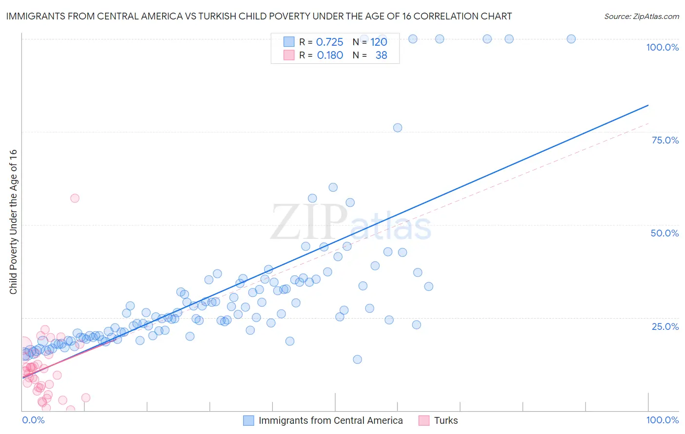 Immigrants from Central America vs Turkish Child Poverty Under the Age of 16