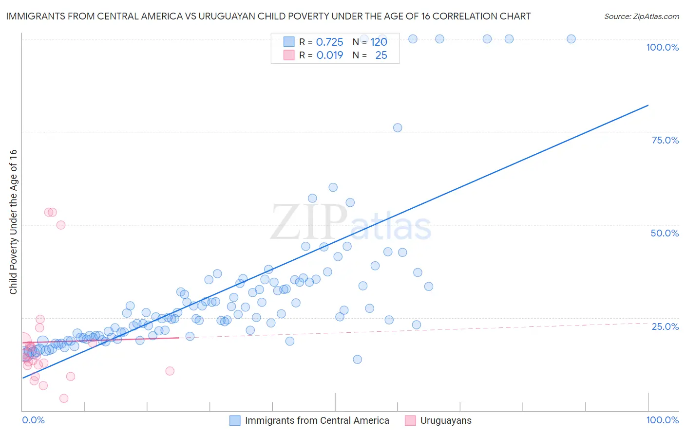 Immigrants from Central America vs Uruguayan Child Poverty Under the Age of 16