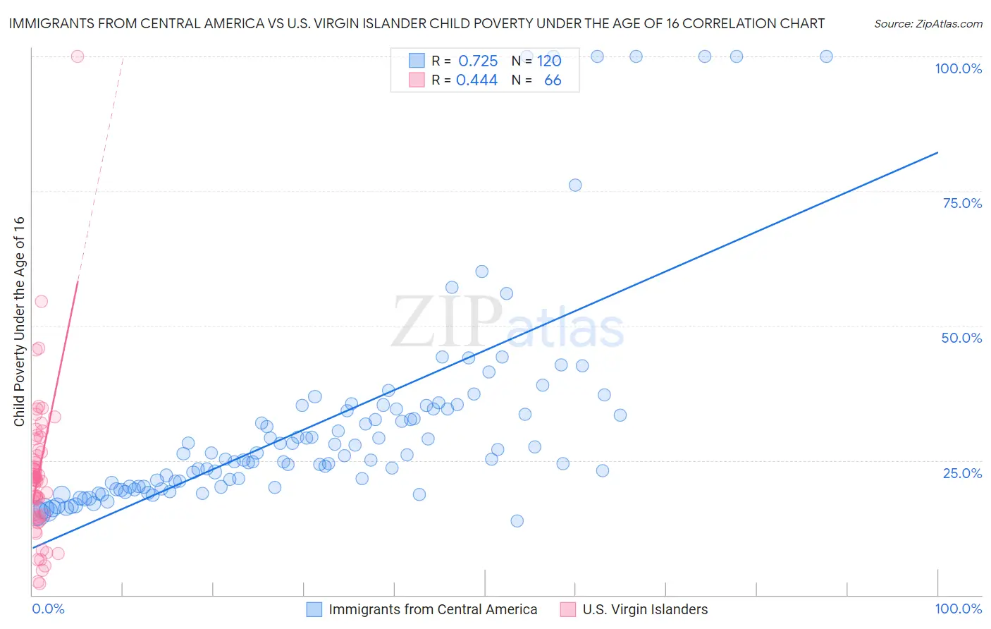 Immigrants from Central America vs U.S. Virgin Islander Child Poverty Under the Age of 16