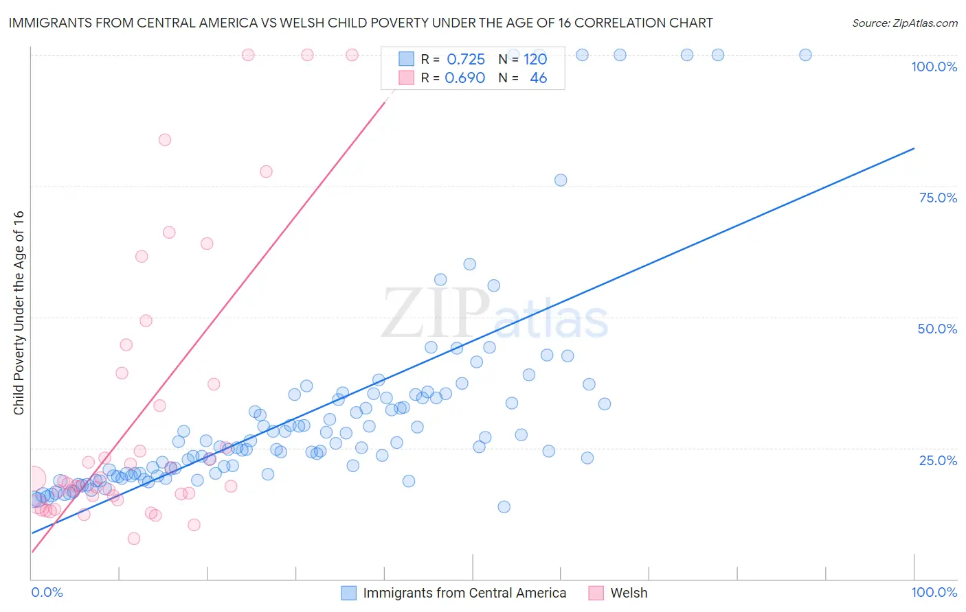 Immigrants from Central America vs Welsh Child Poverty Under the Age of 16