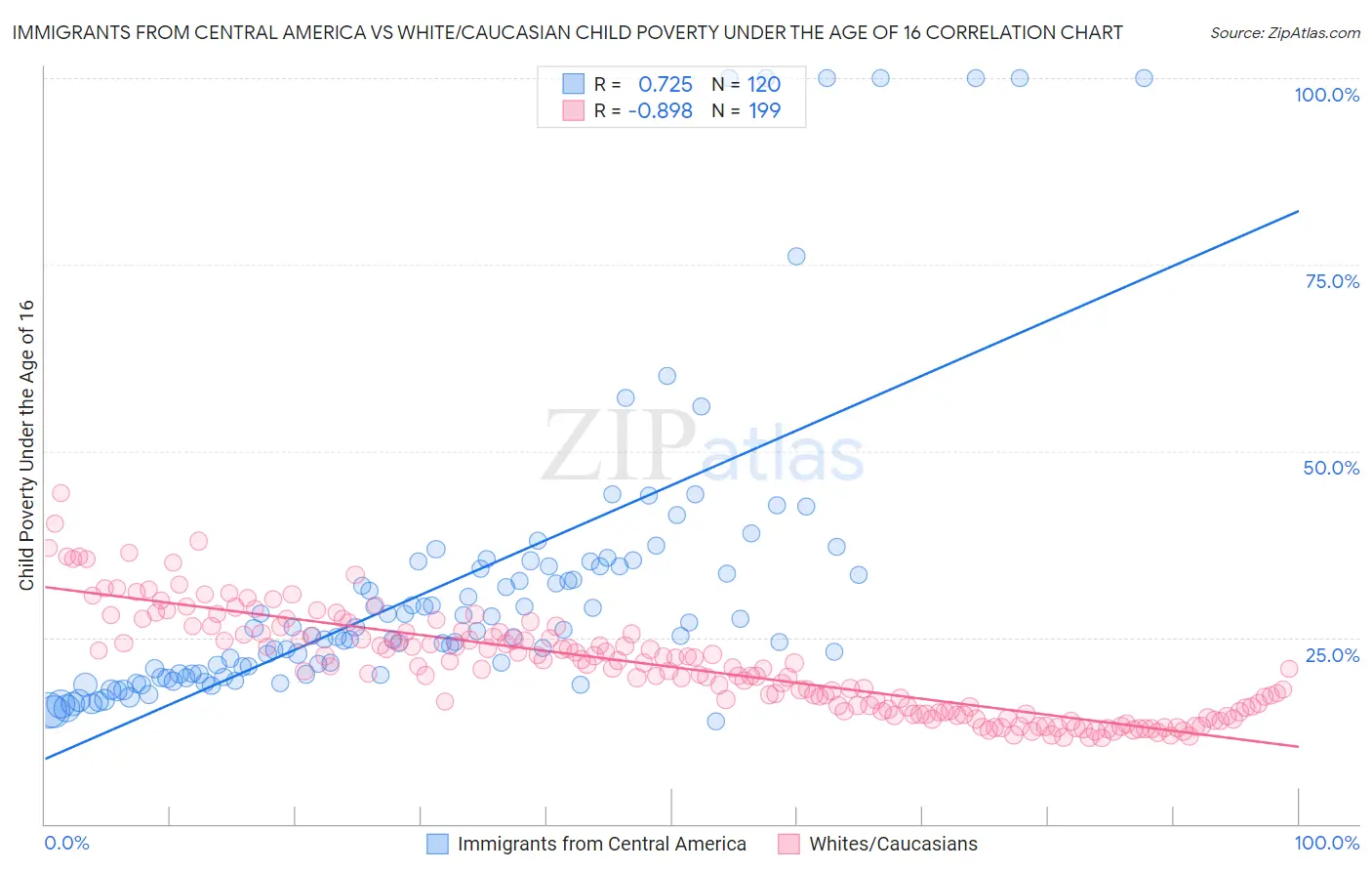 Immigrants from Central America vs White/Caucasian Child Poverty Under the Age of 16