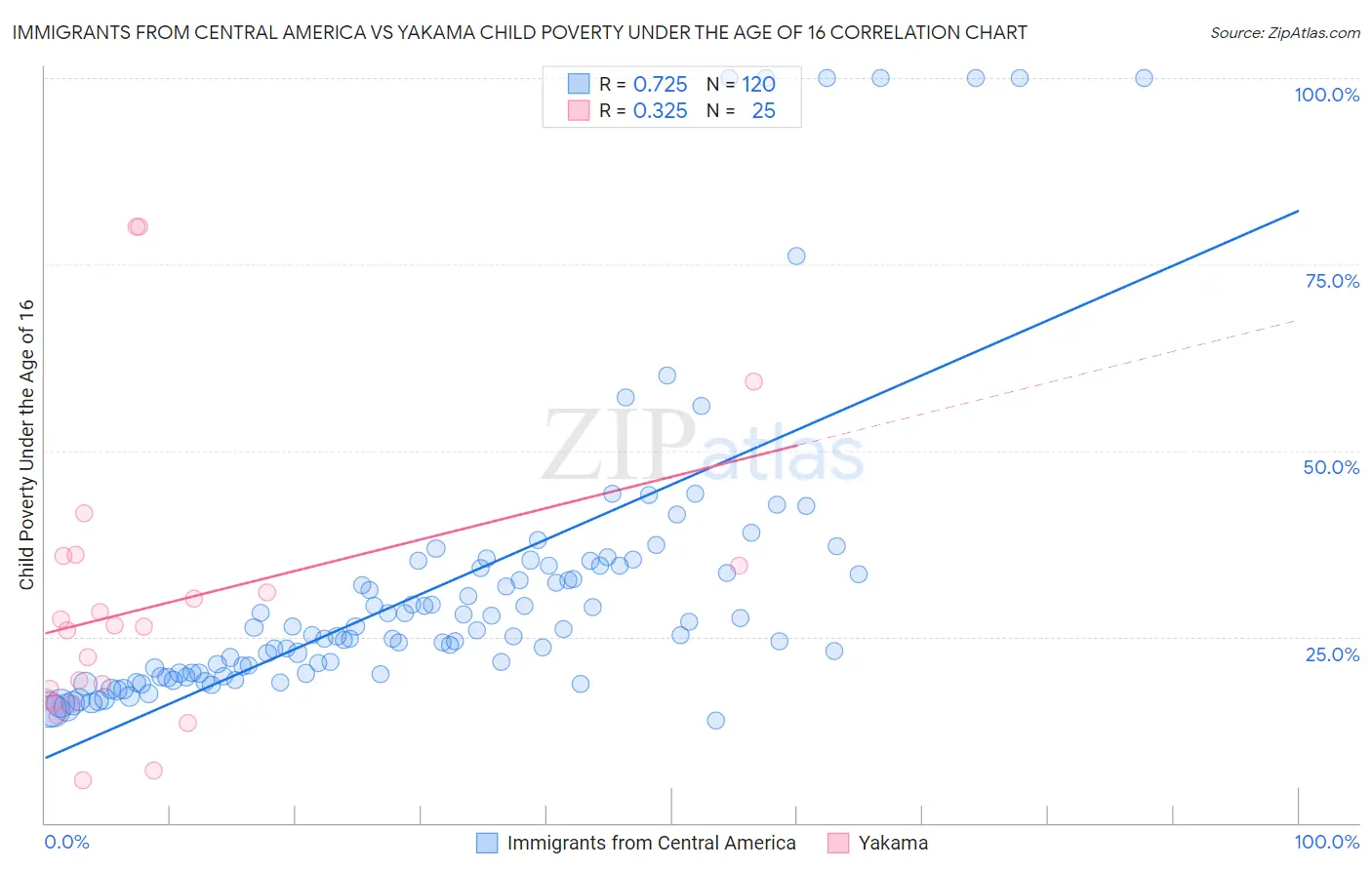 Immigrants from Central America vs Yakama Child Poverty Under the Age of 16