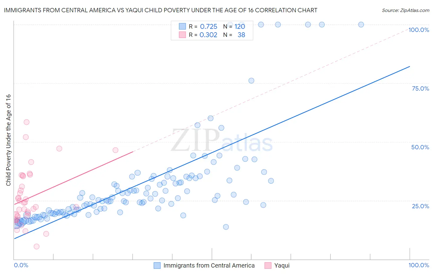 Immigrants from Central America vs Yaqui Child Poverty Under the Age of 16