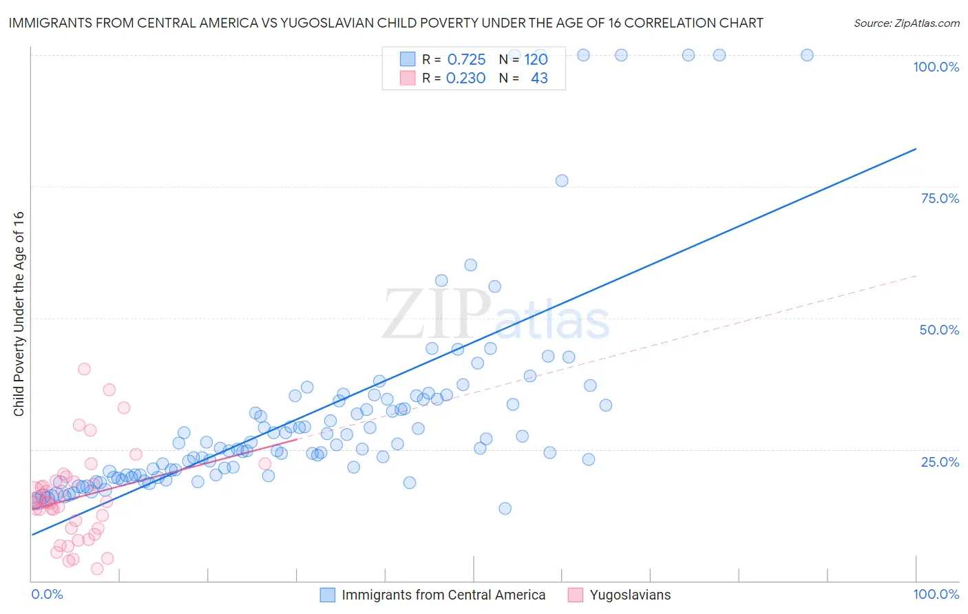 Immigrants from Central America vs Yugoslavian Child Poverty Under the Age of 16