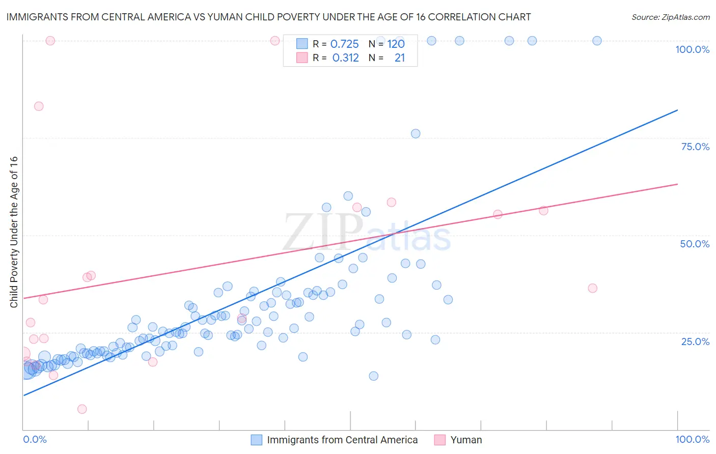 Immigrants from Central America vs Yuman Child Poverty Under the Age of 16