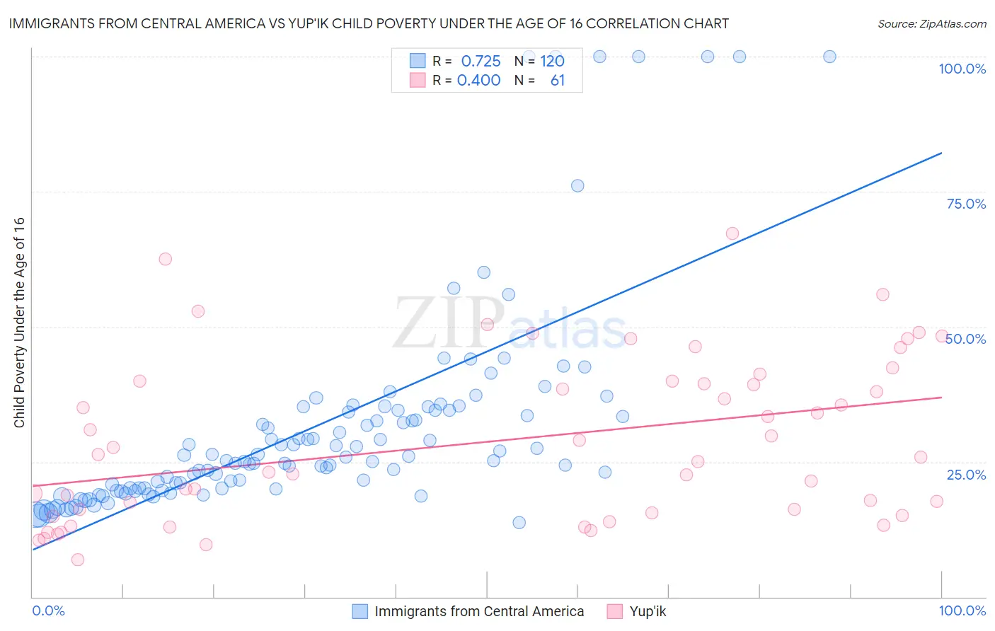 Immigrants from Central America vs Yup'ik Child Poverty Under the Age of 16