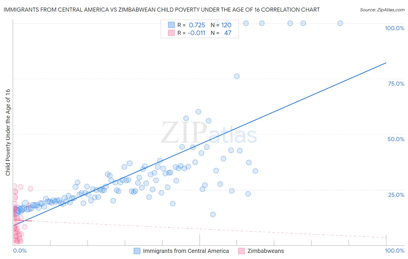 Immigrants from Central America vs Zimbabwean Child Poverty Under the Age of 16