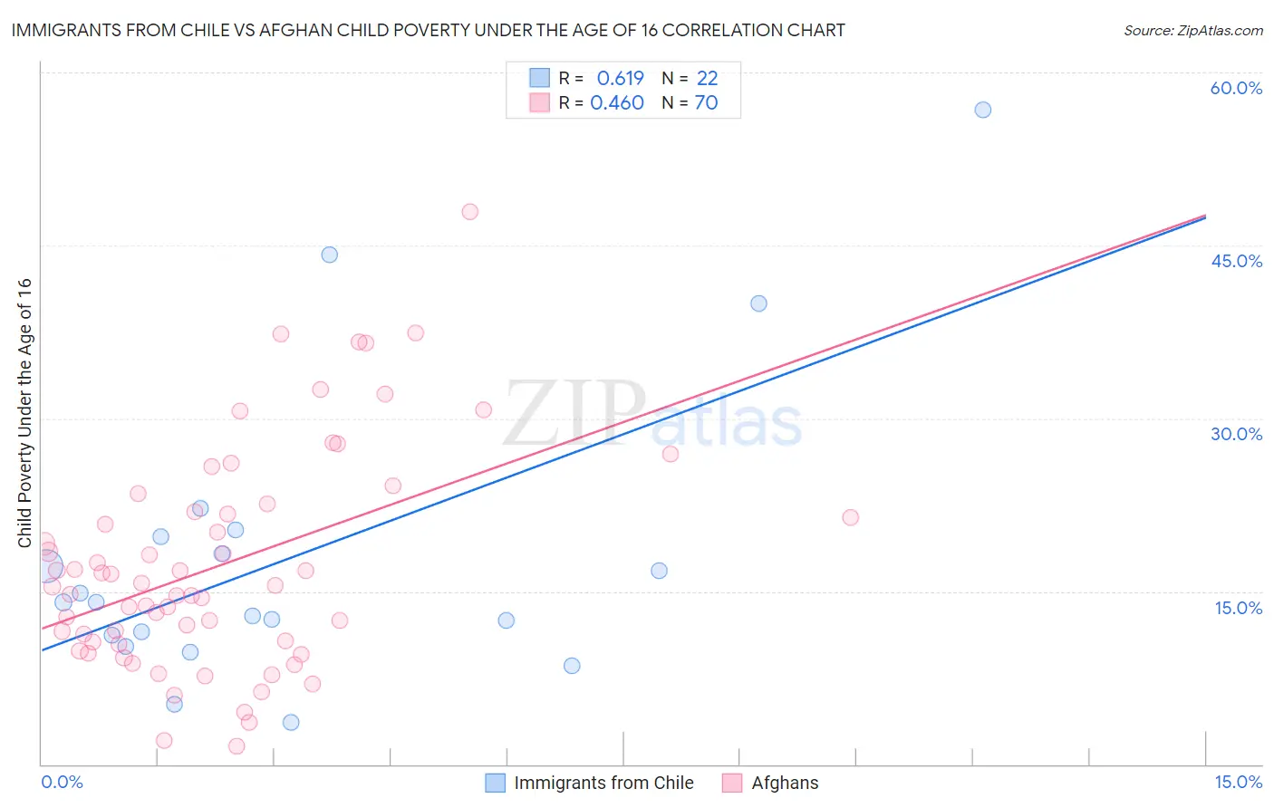 Immigrants from Chile vs Afghan Child Poverty Under the Age of 16