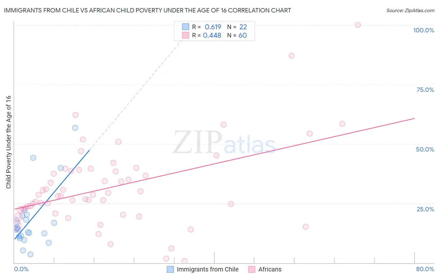 Immigrants from Chile vs African Child Poverty Under the Age of 16