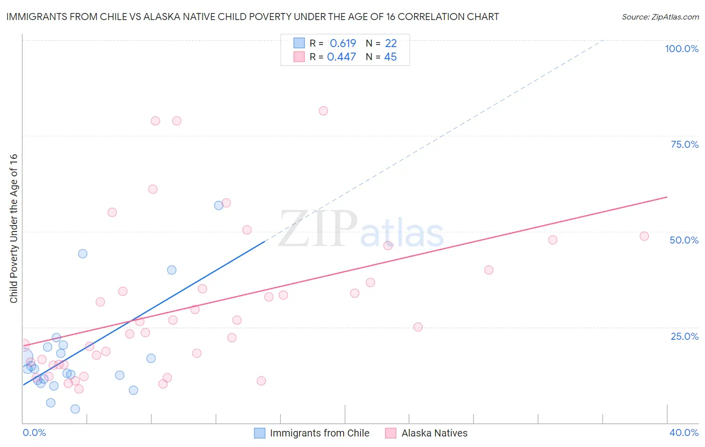 Immigrants from Chile vs Alaska Native Child Poverty Under the Age of 16