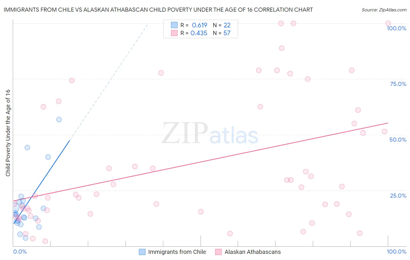 Immigrants from Chile vs Alaskan Athabascan Child Poverty Under the Age of 16