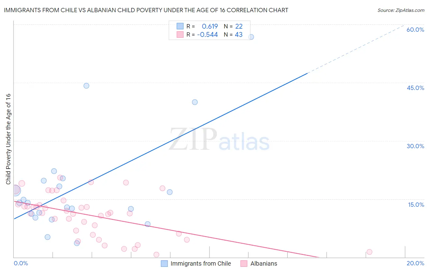 Immigrants from Chile vs Albanian Child Poverty Under the Age of 16