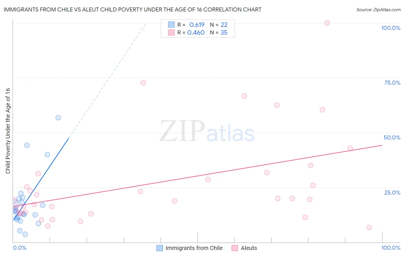 Immigrants from Chile vs Aleut Child Poverty Under the Age of 16