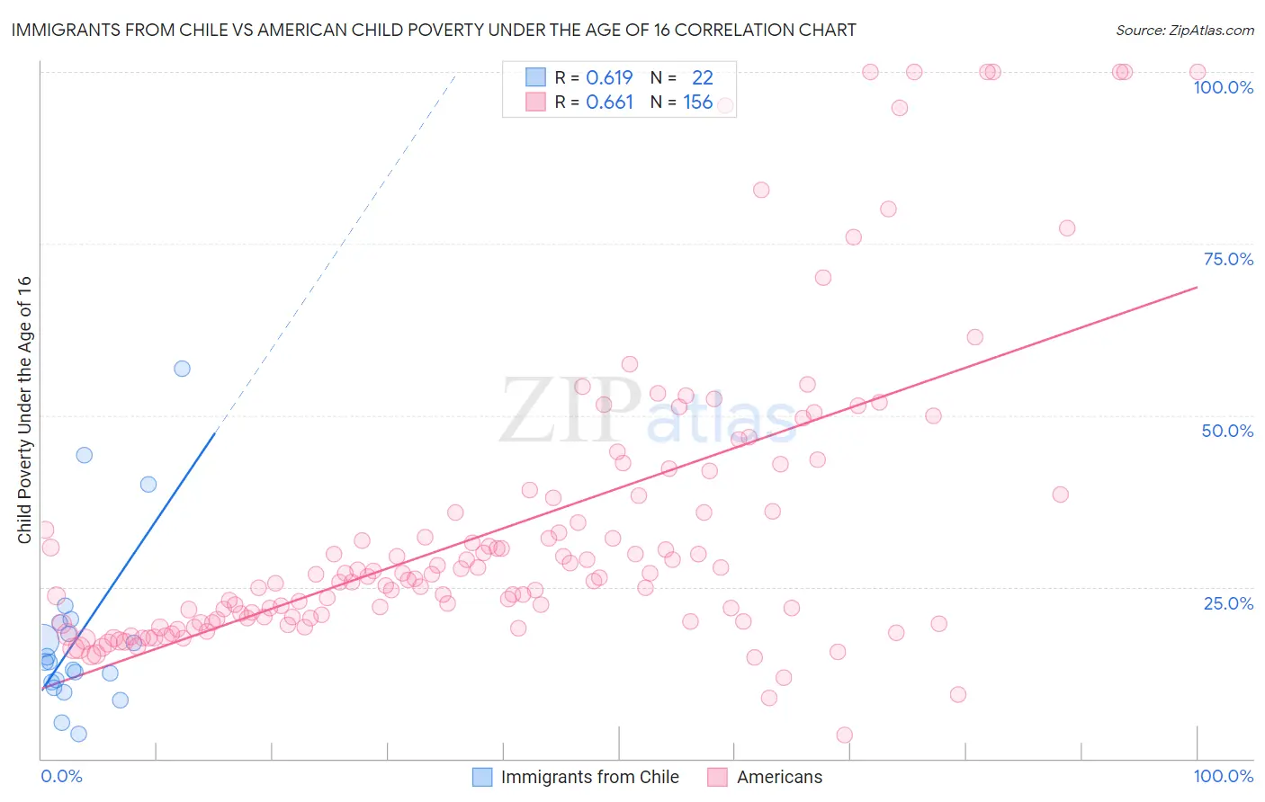 Immigrants from Chile vs American Child Poverty Under the Age of 16